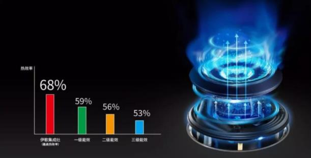 集成灶哪個(gè)品牌好，伊歌集成灶讓“烹飪”變成一種享受！