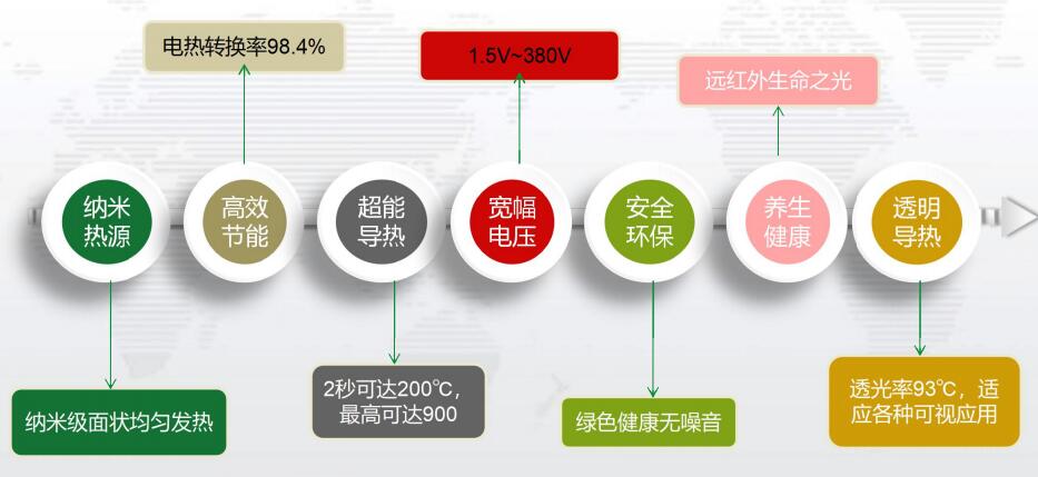 遠(yuǎn)紅外電膜爐產(chǎn)品特性