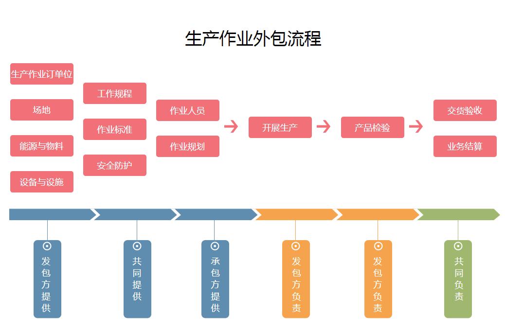 重庆生产作业外包_认准邦芒人力 以共赢发展为方向