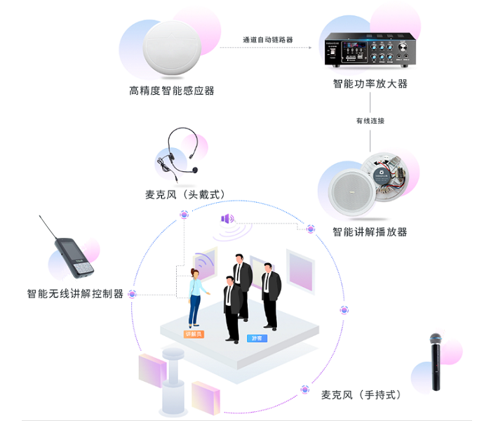 展覽館分區講解系統基本功能原始圖片3