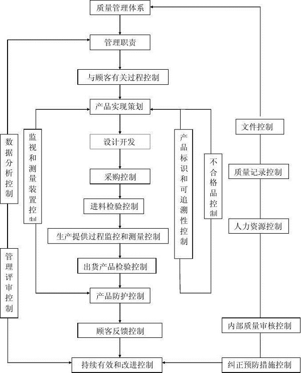深圳福田企業應用ISO9001的管理原則