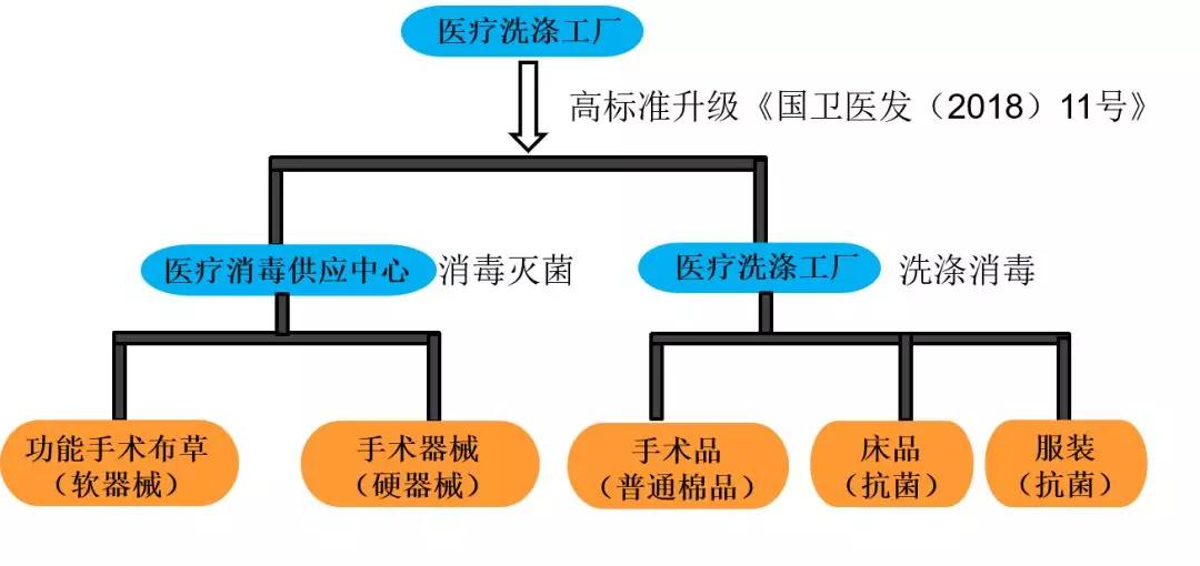 標準醫院醫療洗消工廠設計施工解決方案 