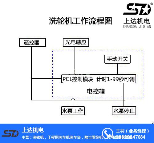 云南洗車臺-上達機電-工程車洗車臺