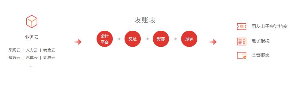 用友財(cái)務(wù)云財(cái)務(wù)管理軟件--上海企通原始圖片3