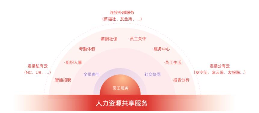 用友人力云管理软件