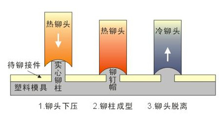 FIREANT100C脉冲电流热铆接，塑料加热，金属与塑料，塑料加工