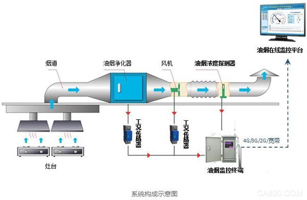 油烟在线监控系统烟气排放连续监测系统