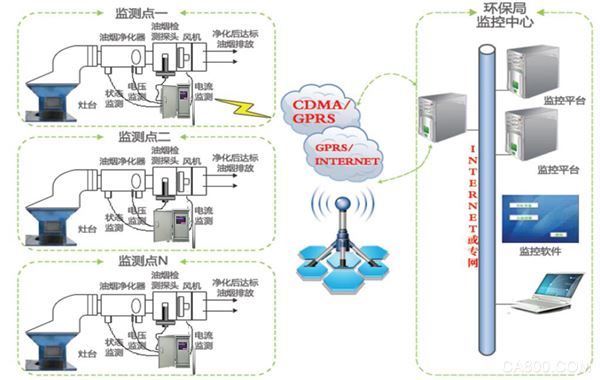  深圳华谊环保提供油烟在线监测系统