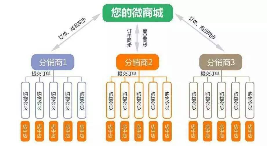 微信分銷系統(tǒng)開發(fā)原始圖片3