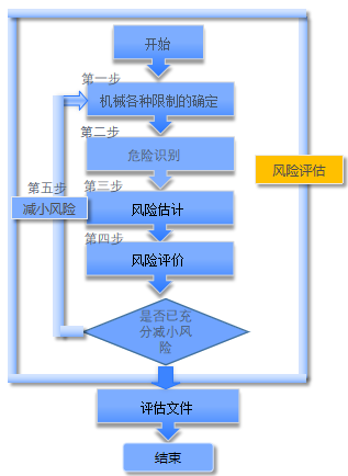 機械風險評估，設備安全改造