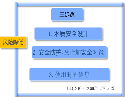 機(jī)械風(fēng)險(xiǎn)評(píng)估，設(shè)備改造