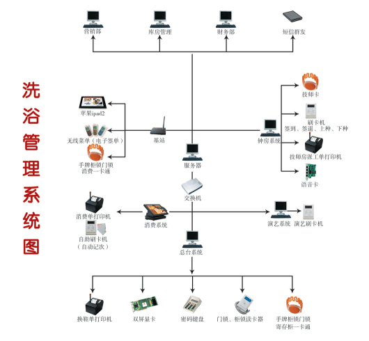 星火洗浴酒店電子手牌消費系統,洗浴會員管理系統