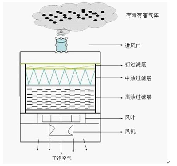 艾灸烟雾净化器 焊锡烟尘净化器 环评专用