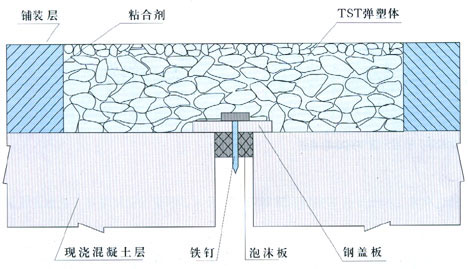 TST彈塑體伸縮縫