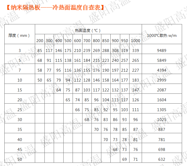 浙江上海工業(yè)爐專用納米隔熱板