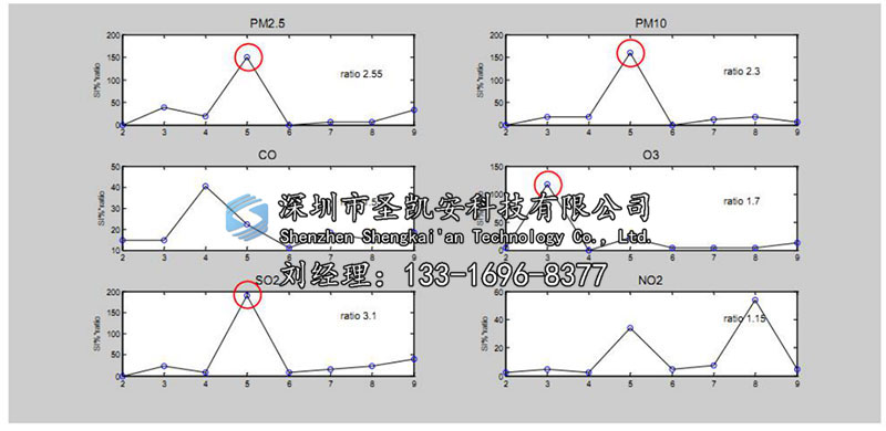 保护环境就找圣凯安大气网格化监测 智能化多参数传感器 PM2.5/10传送器 甲醛传送器