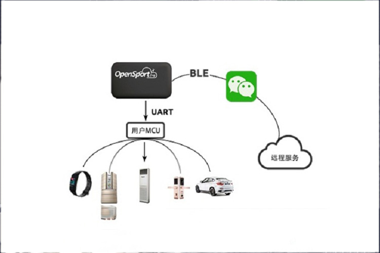 蓝牙BLE4.0透传—智能穿戴应用