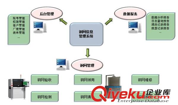 供應索恩達SMT鋼網信息管理系統
