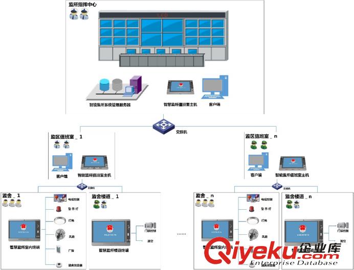 智慧監所監室管理、電化教育系統設計及解決方案