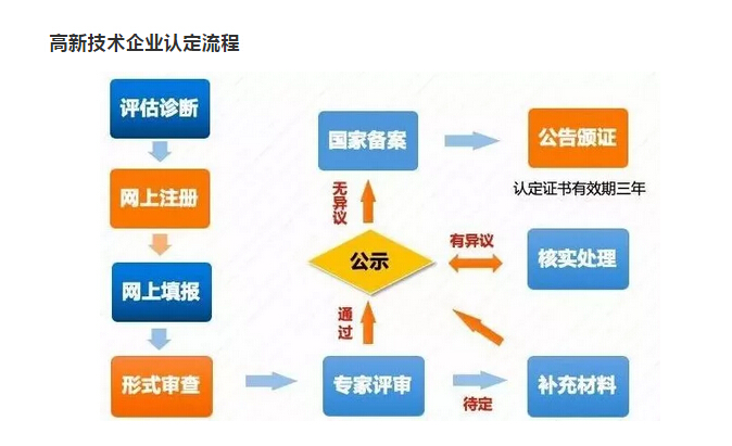 2020年安徽省高新技術企業申報好處及常見問題分析 