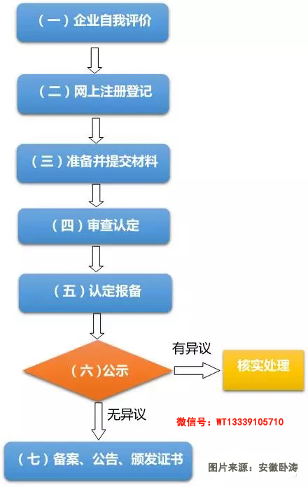 2020年合肥市高新技术企业认定申报指南 