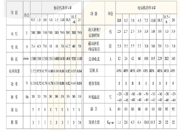 ZD141-4 7.5KW 錐形轉子三相異步電動機