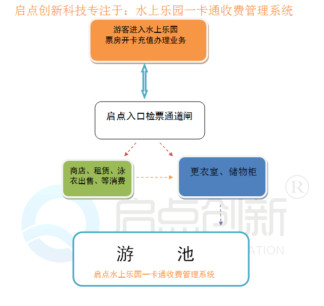 游泳馆一卡通，游泳馆售检票管理，游泳馆消费管理系统