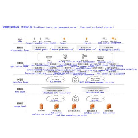 智慧景区管理系统Intelligent scenic spot management system