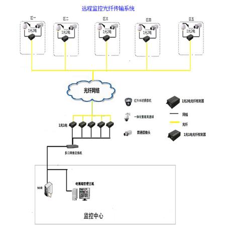 遠程監控光纖傳輸系統